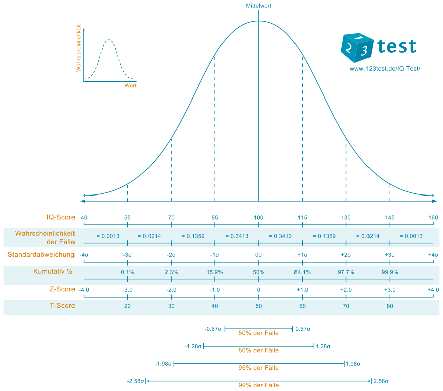 IQ score and normal distribution