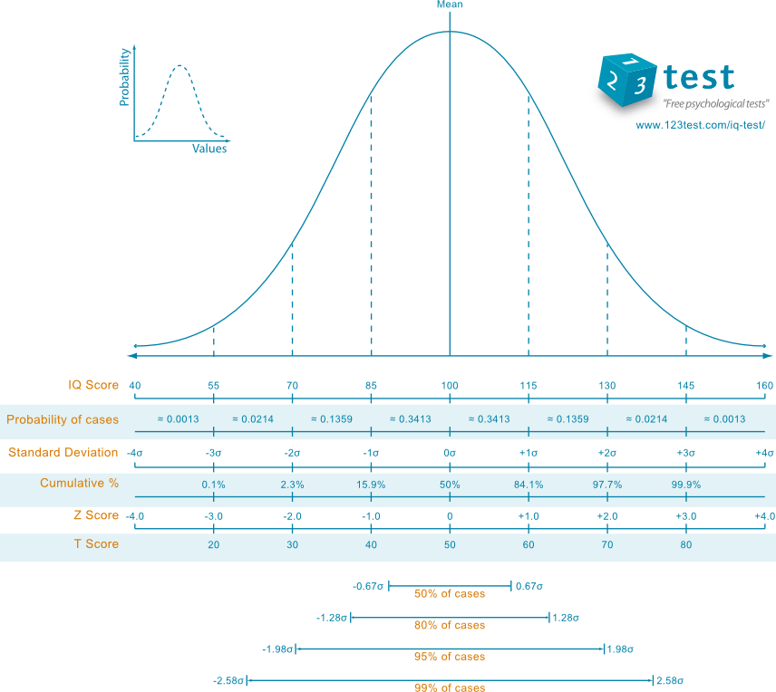 IQ score and normal distribution scale