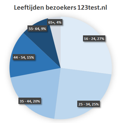 Bezoekers van 123test.nl naar leeftijd